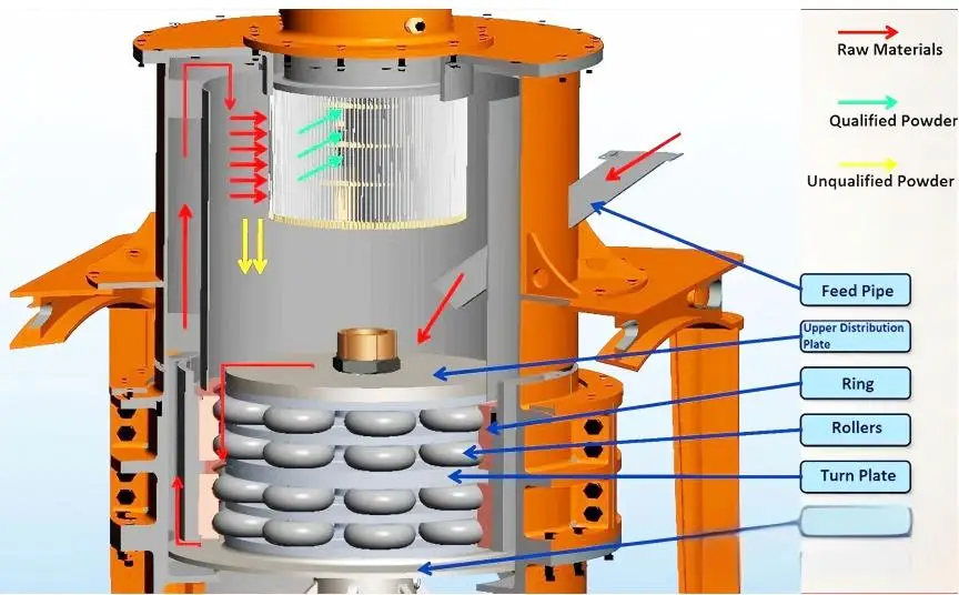 Ultrafine Grinding Mill structure for fine mineral powder grinding and ultrafine mill operation